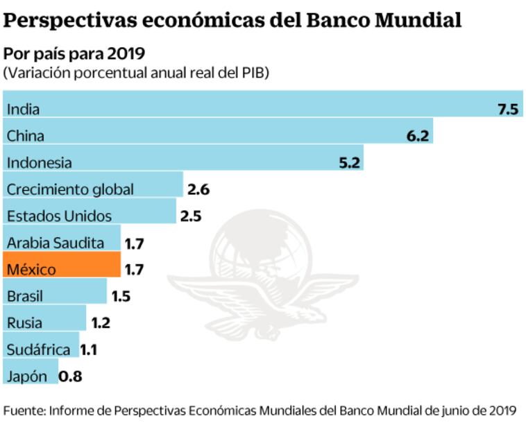 BM: México enfrentará barreras comerciales