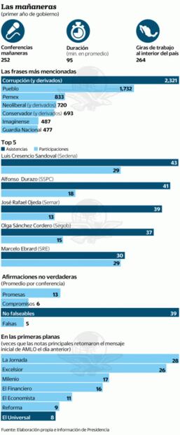 La Mañanera de AMLO cumple un año y esto es lo que ha pasado