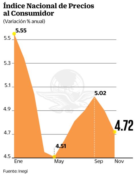 Buen Fin y gas LP acotan inflación a 4.72%