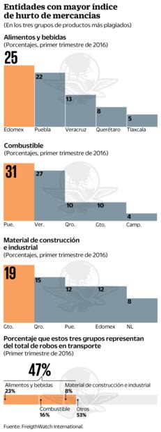 Se disparan los robos a transporte de carga