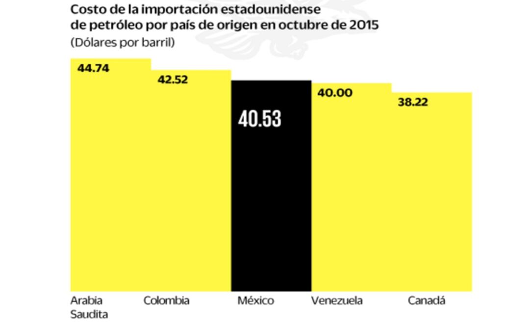 México pierde lugar en mercado petrolero de EU