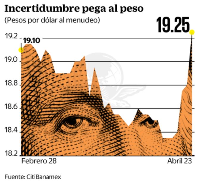 La incertidumbre electoral contribuye a caída del peso