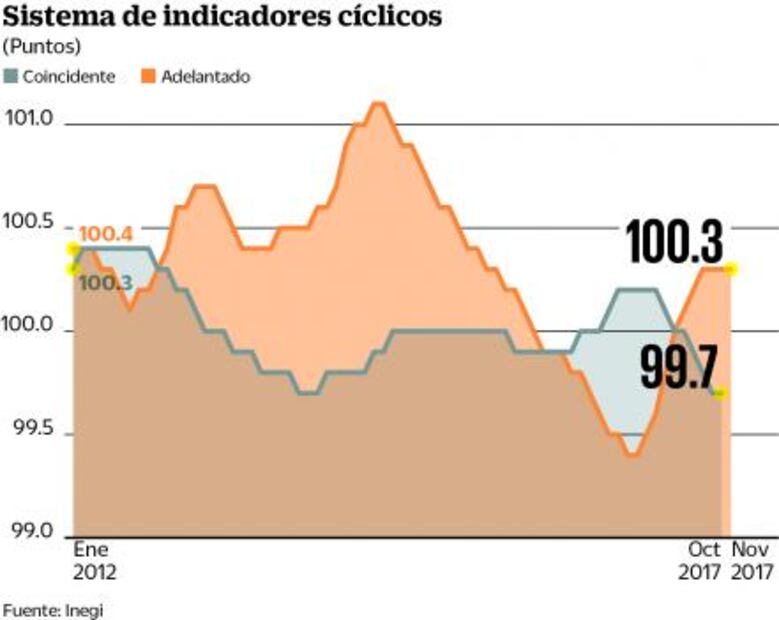 Persiste tendencia negativa en la economía: Inegi