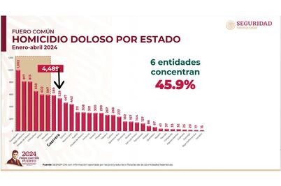Guerrero se mantiene con tendencia a la baja en índices de violencia en el país