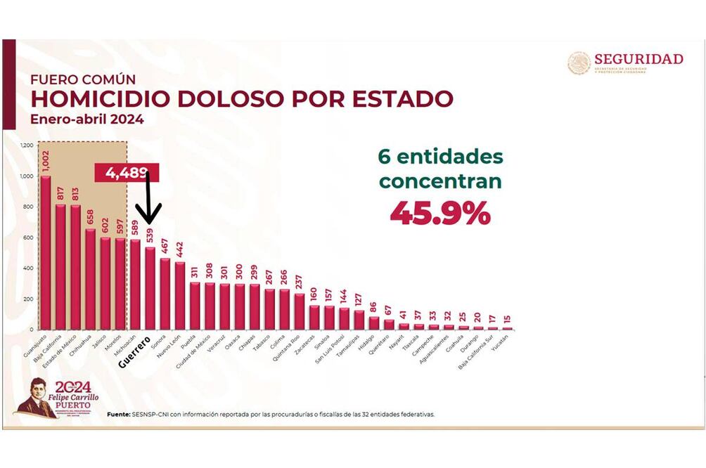 Guerrero se mantiene con tendencia a la baja en índices de violencia en el país. Foto: Especial