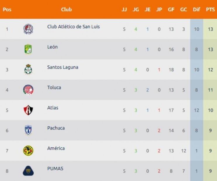 Así marcha la tabla de la eLiga MX tras la Jornada 5