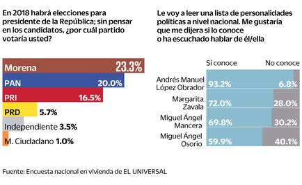 Encuesta. Leve ventaja de Morena hacia 2018