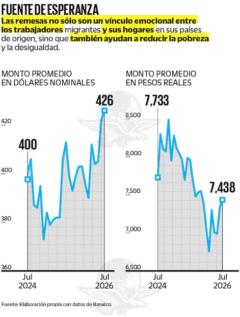 Fuente: Elaboración propia con datos de Banxico