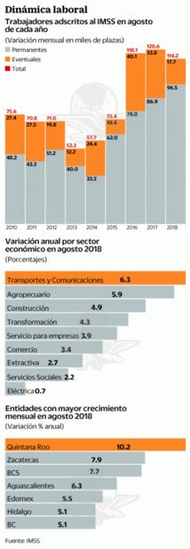 México rebasa marca de 20 millones de empleos formales