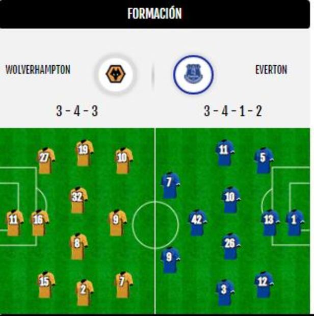 Wolves vs Everton, estadísticas y resultado
