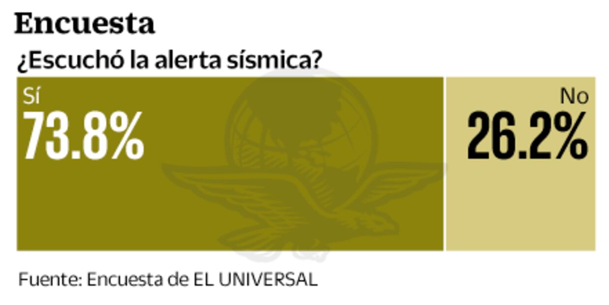 Encuesta. En prevención de sismos ven mejoras