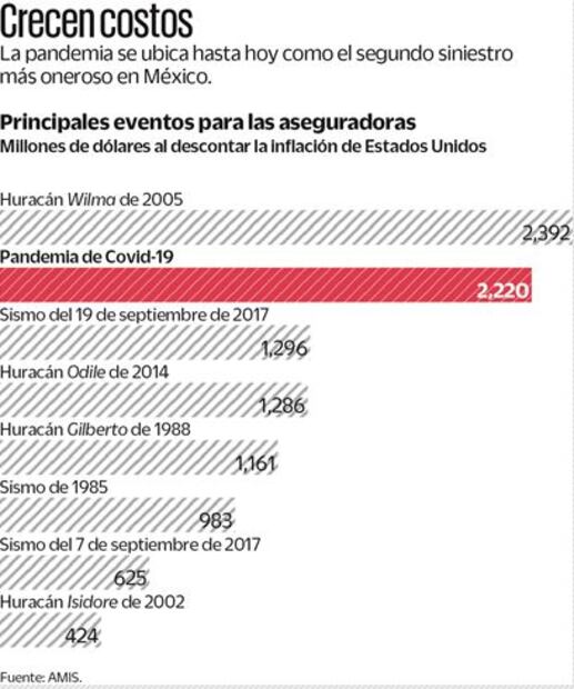 Suben casos de hospitalización privada por Covid-19: AMIS