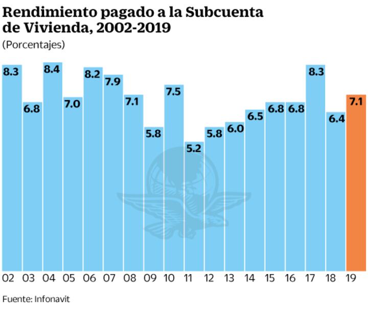 Rendimiento del Infonavit llega a 7% en abril-junio