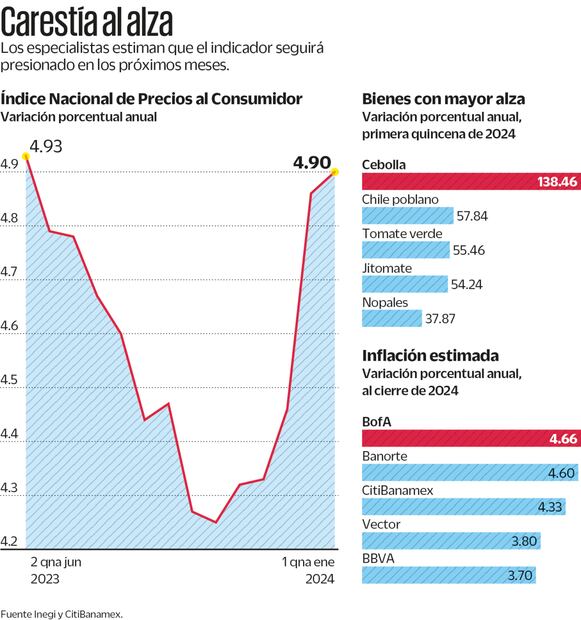 Fuente: Inegi y CitiBanamex