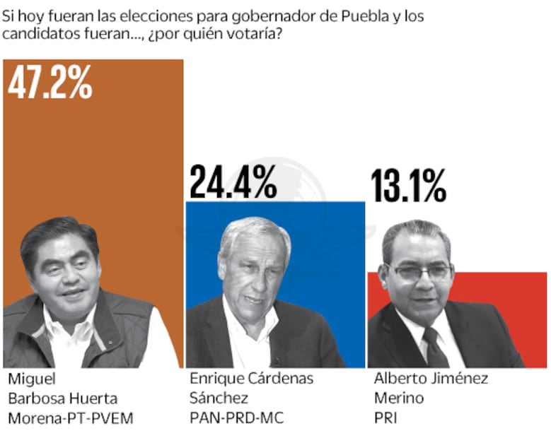 Miguel Barbosa aventaja dos a uno en Puebla: encuesta