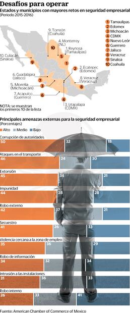 Empresas de EU: riesgo en 10 estados de México