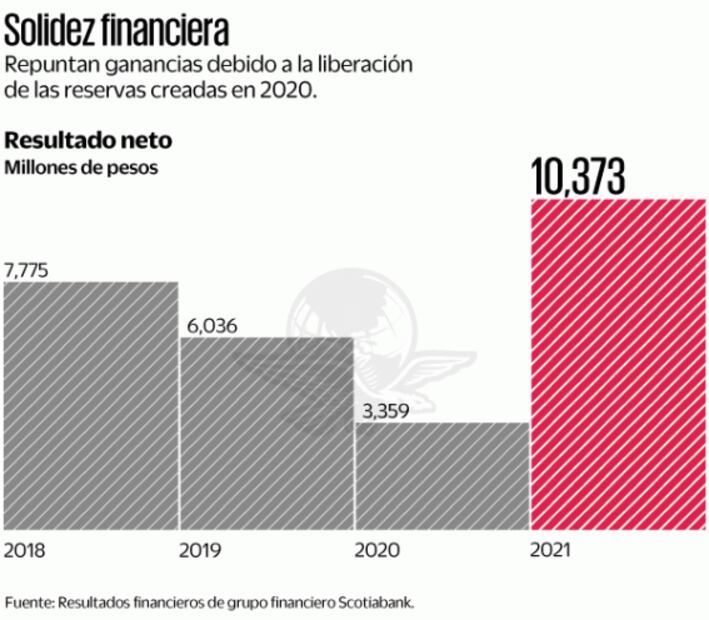 “El crédito puede crecer a doble dígito en el país”: Scotianbank México