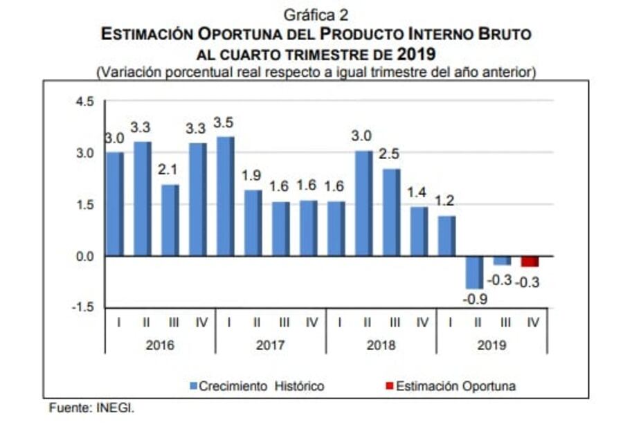 Economía, en recesión; tiene PIB primera caída en 10 años