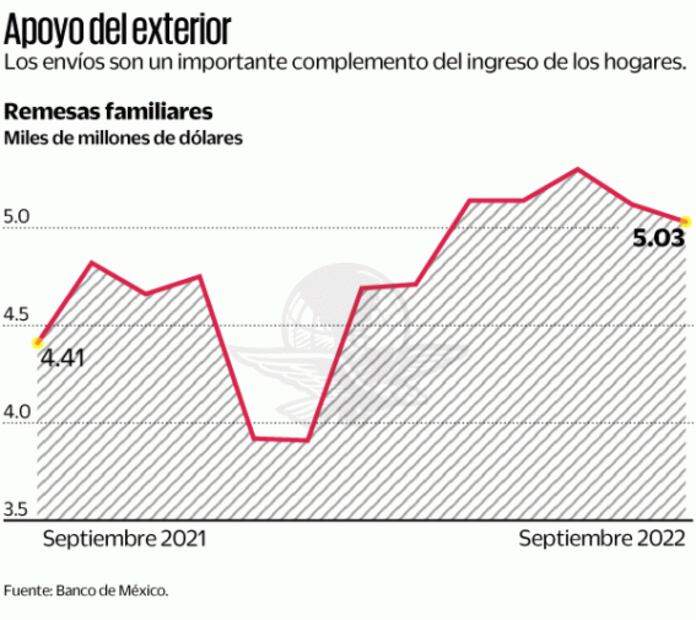 Llegan más de 5 mil mdd por remesas en septiembre