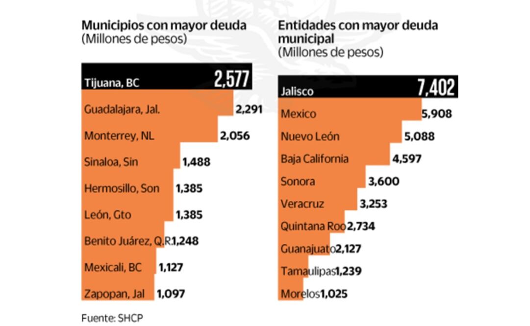 Disminuye 6.3% la deuda de los municipios durante 2015