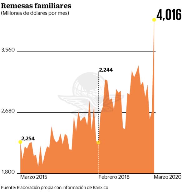 Migrantes dan sorpresa con remesas récord