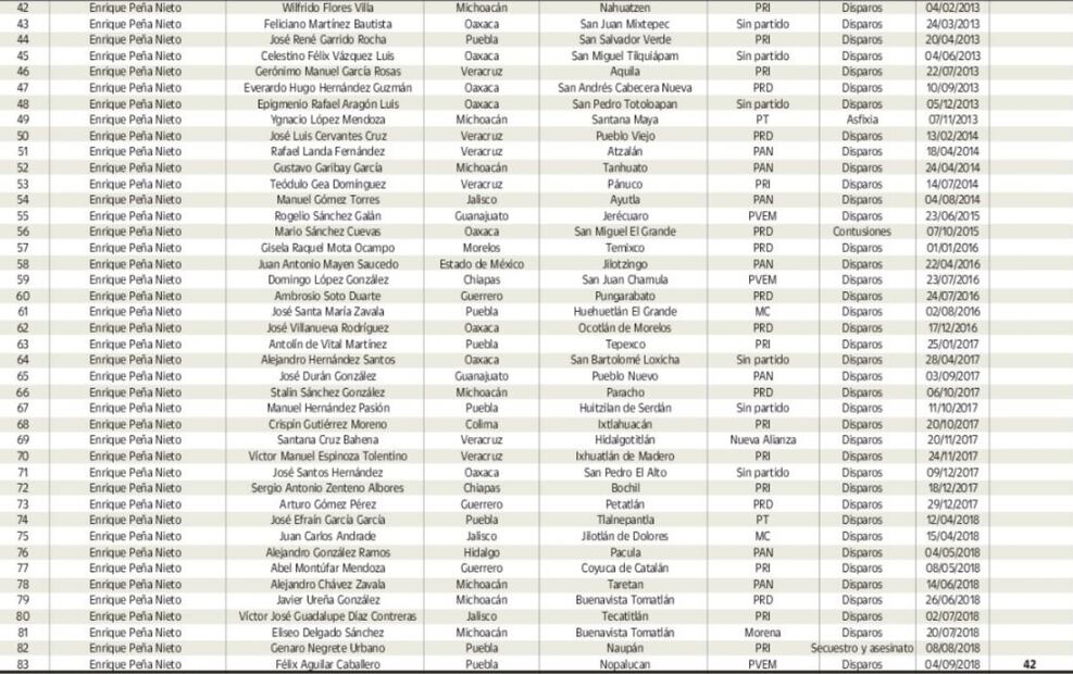 Alcaldes asesinados en el sexenio de Enrique Peña Nieto