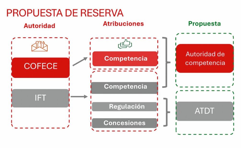 La reforma que se prevé discutir esta semana en el pleno de San Lázaro plantea establecer bases para que la competencia y libre concurrencia en los mercados no sean un objetivo en sí mismo, sino una herramienta para el bienestar de la población.