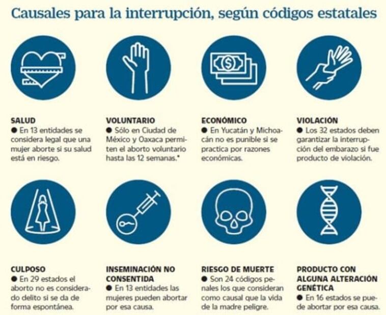 Buscan en 8 estados legalizar el aborto