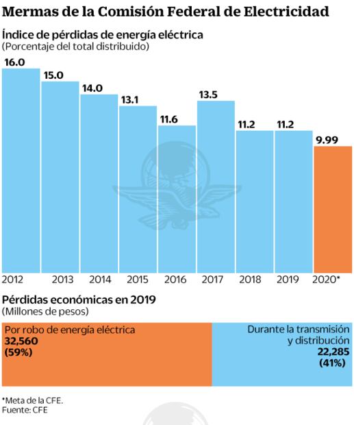 Pérdida de energía le costó 55 mil mdp a CFE