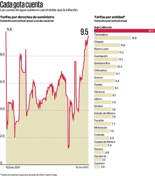 Elevan tarifas de agua  en plena ola de calor
