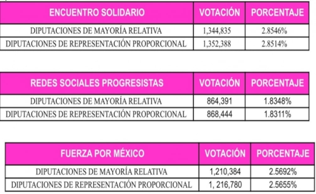 INE declara la pérdida de registros de los partidos Fuerza por México, PES y RSP