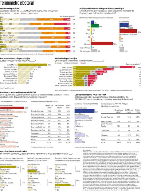  Morena y aliados, con 53% de intención de voto en Ecatepec