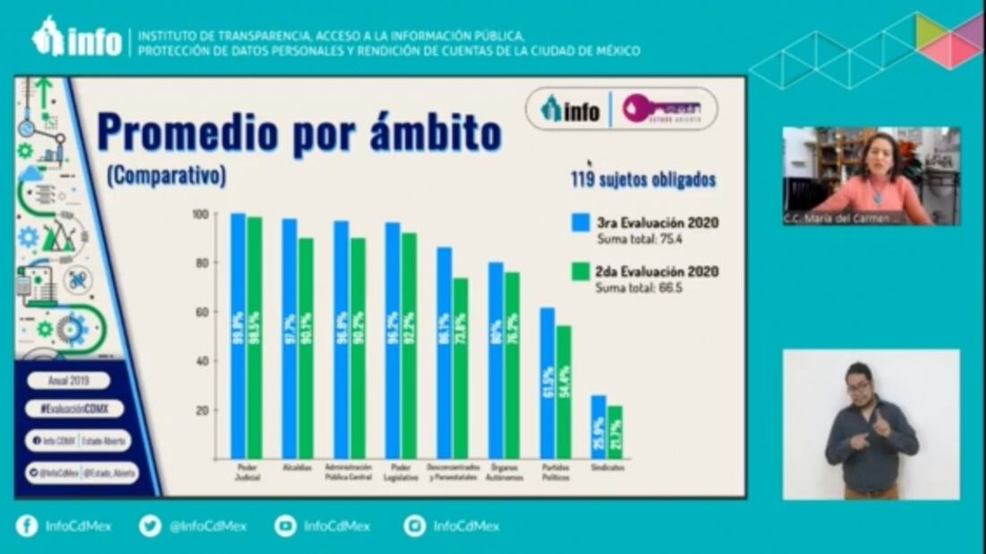Sindicatos y partidos de CDMX, los peor evaluados en transparencia y rendición de cuentas