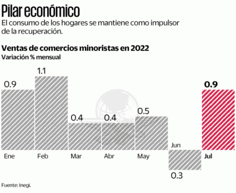 Inegi: inversión sigue con rezago por Covid