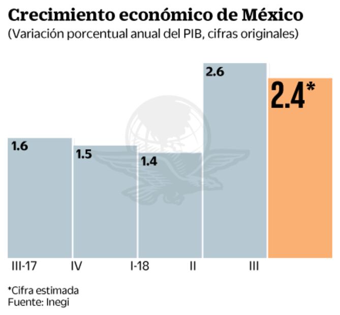 Inversionistas, atentos a desempeño de economía y finanzas públicas