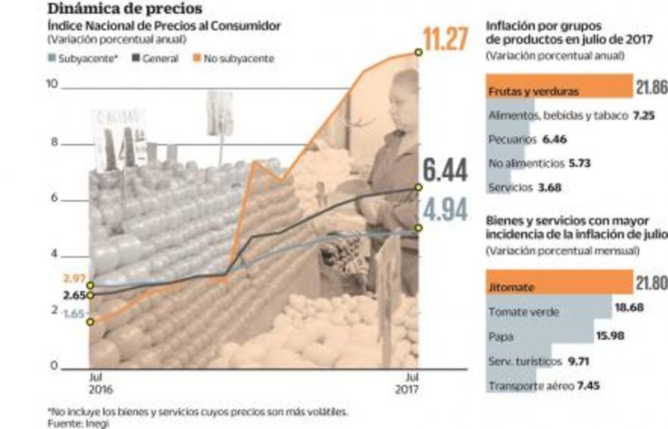 Jitomate y vacaciones disparan inflación