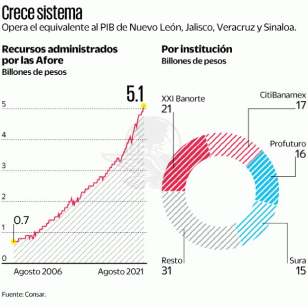 Ahorro en las Afore, en histórico de 5 bdp