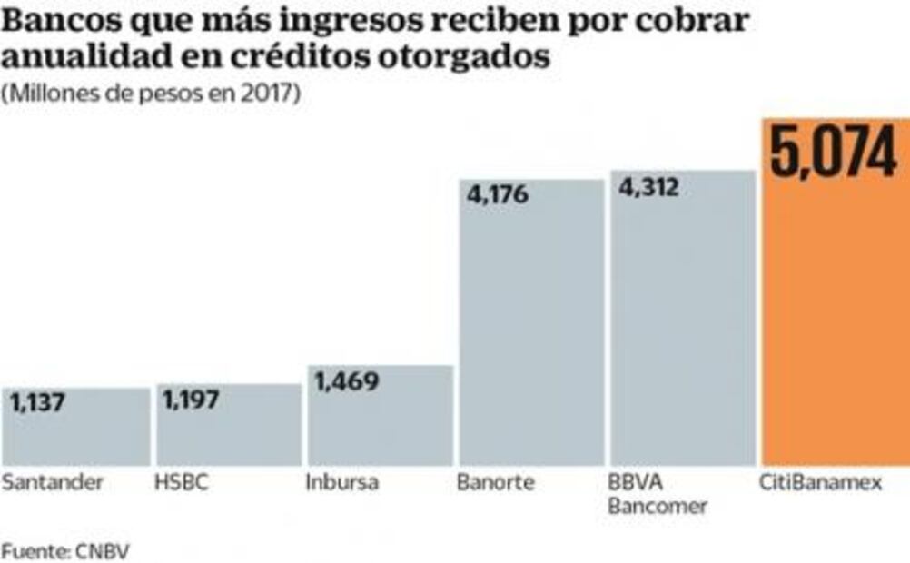 Retirar comisiones amenaza autonomía de Banxico: Moody’s