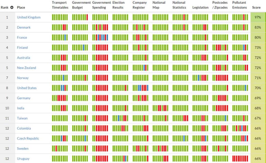 Foto: Open Data Index