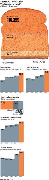 “Bimbo quiere comerse al mundo”