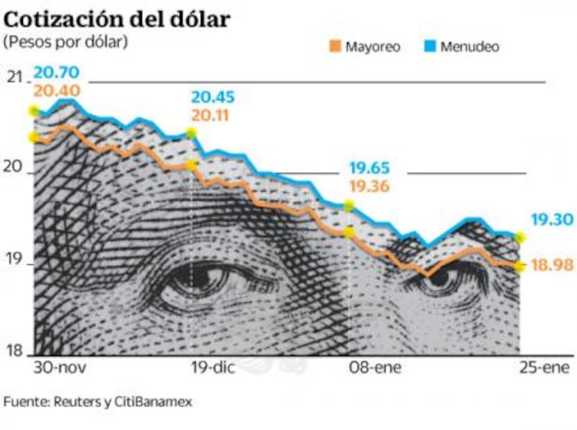 Peso, con ganancias durante 9 semanas
