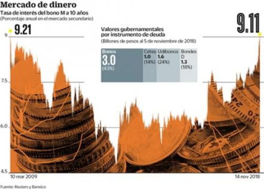 Inversionistas castigan a México con intereses altos