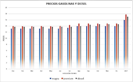 Sube precio de gasolina hasta 20%