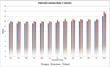 Sube precio de gasolina hasta 20%