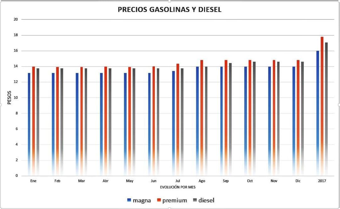 Sube precio de gasolina hasta 20%