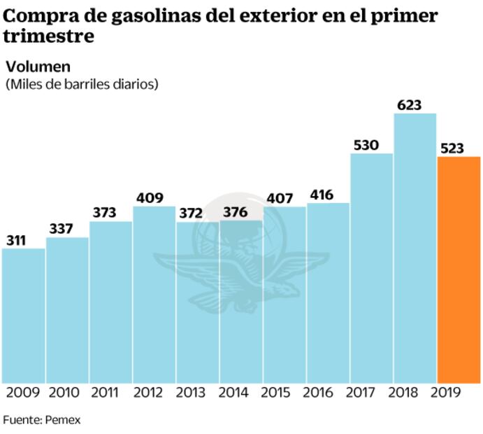 Indagan a Pemex por posible corrupción en importación de gasolinas