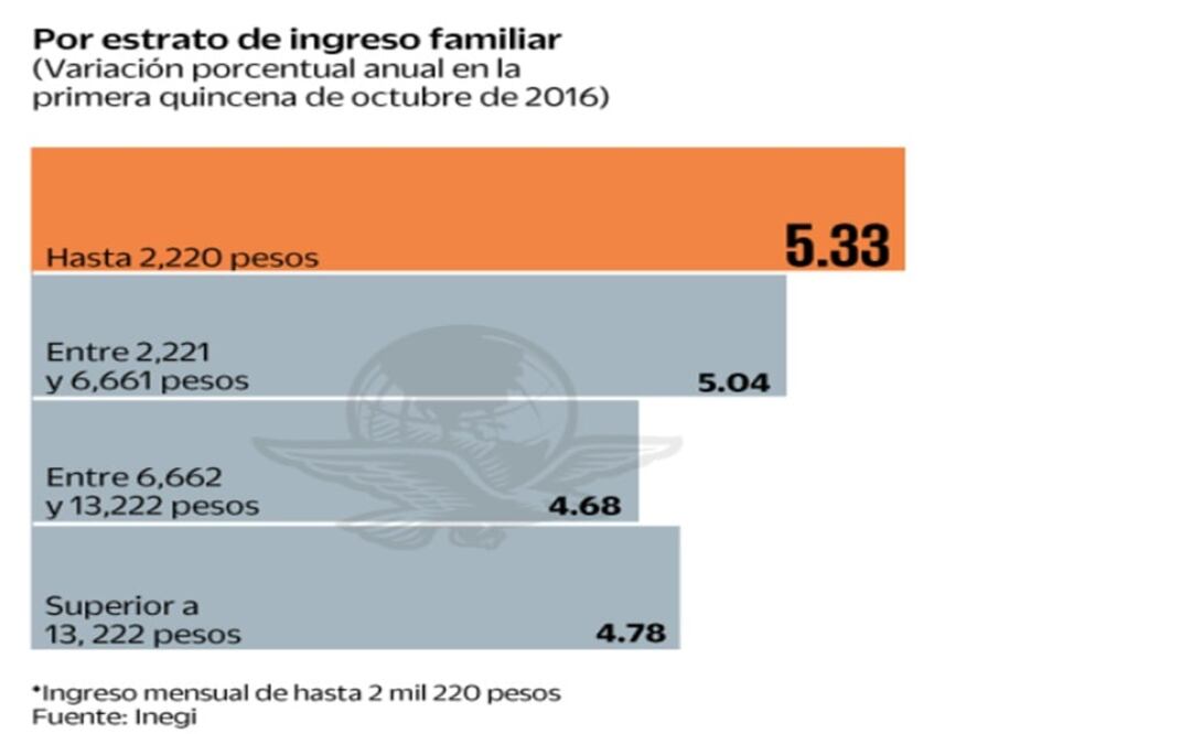 Sufren pobres inédita alza a gastos médicos