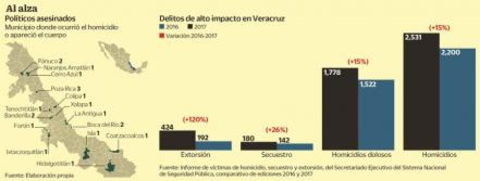 Suben inseguridad y violencia con Yunes