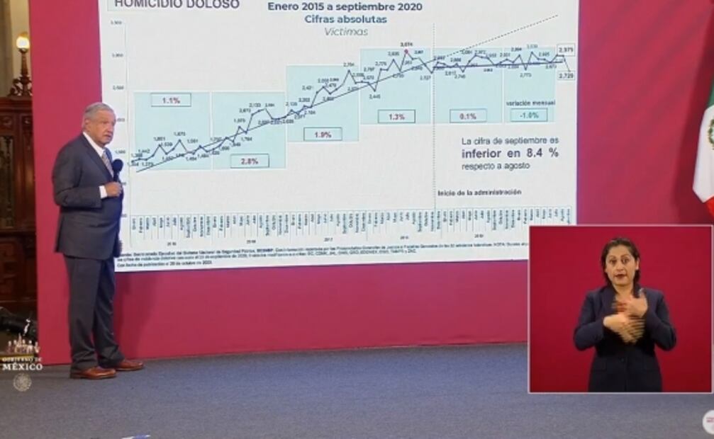 La mañanera de AMLO, 29 de octubre, minuto a minuto