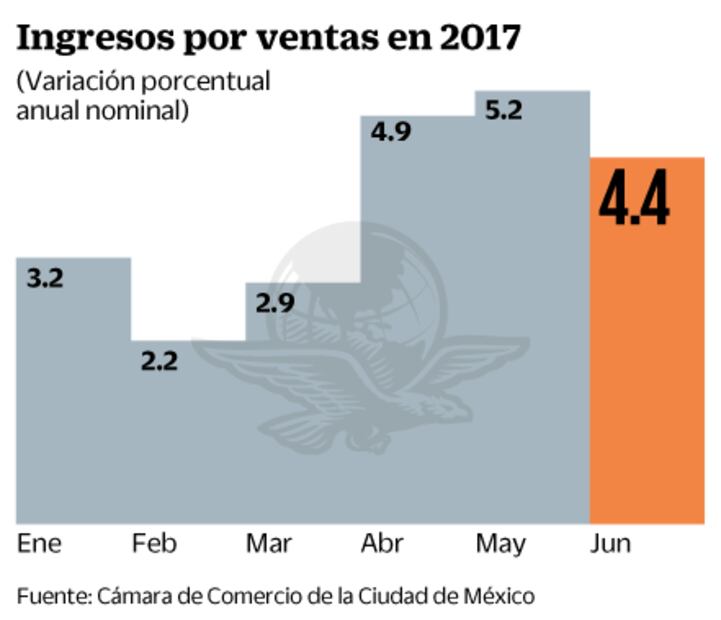 Robos y marchas pegan al comercio